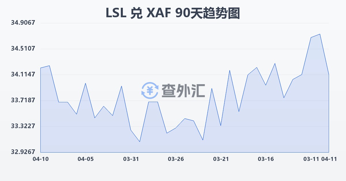 莱索托洛蒂兑中非法郎(LSL/XAF)近90天汇率走势图