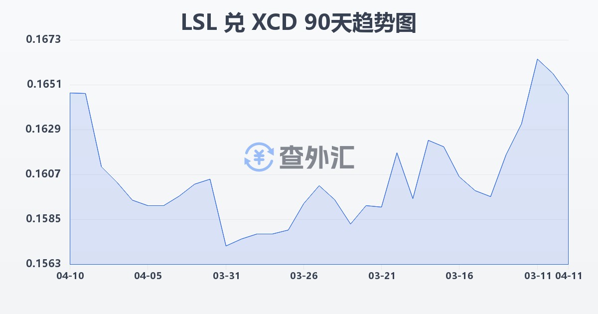 莱索托洛蒂兑东加勒比元(LSL/XCD)近90天汇率走势图