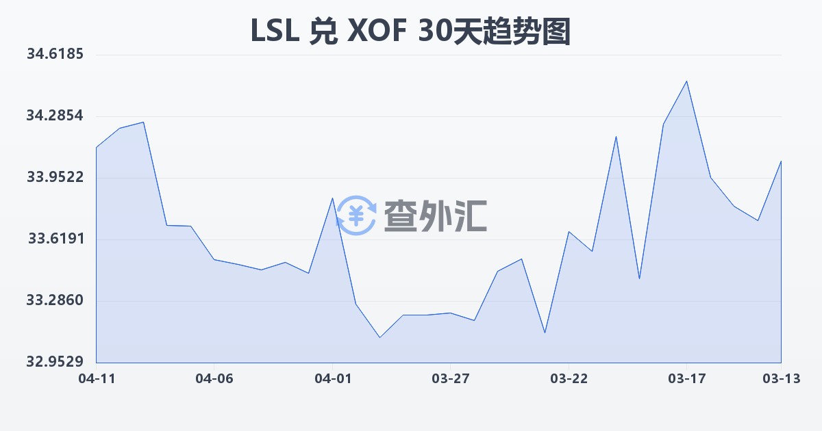 莱索托洛蒂兑西非法郎(LSL/XOF)近30天汇率走势图