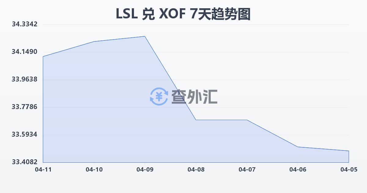 莱索托洛蒂兑西非法郎(LSL/XOF)近7天汇率走势图
