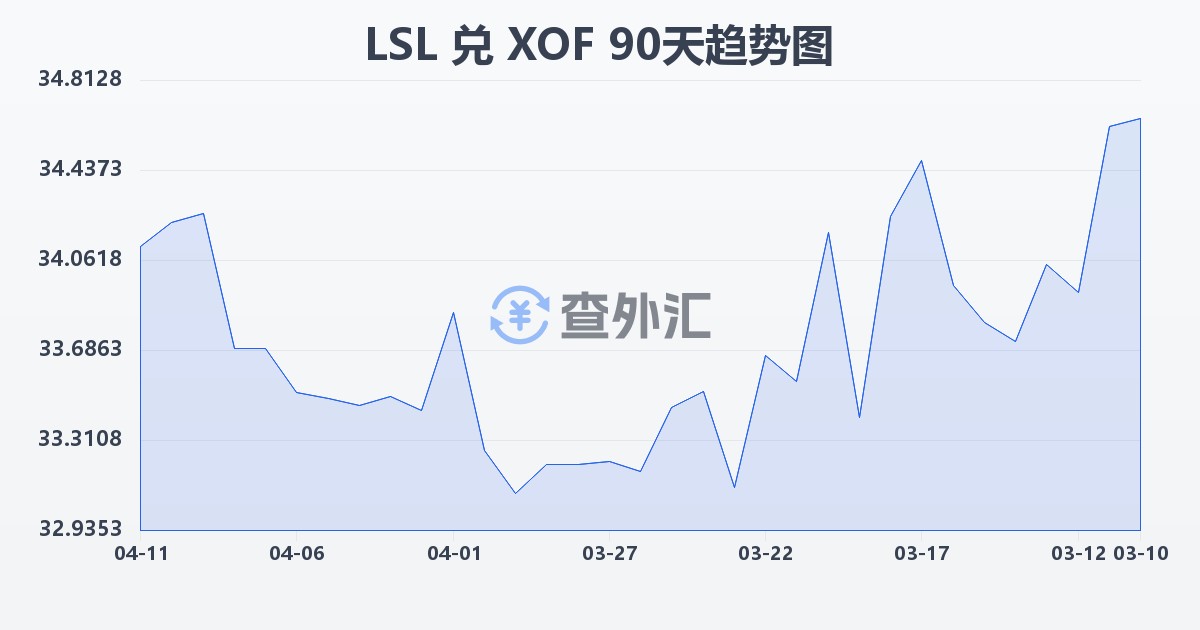 莱索托洛蒂兑西非法郎(LSL/XOF)近90天汇率走势图
