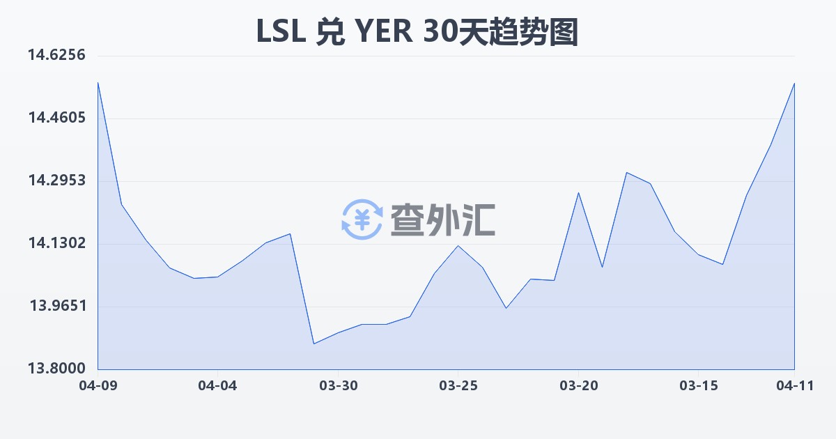 莱索托洛蒂兑也门里亚尔(LSL/YER)近30天汇率走势图