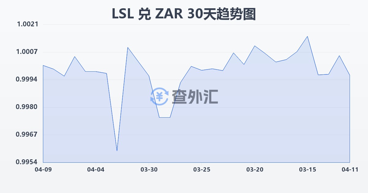 莱索托洛蒂兑南非兰特(LSL/ZAR)近30天汇率走势图