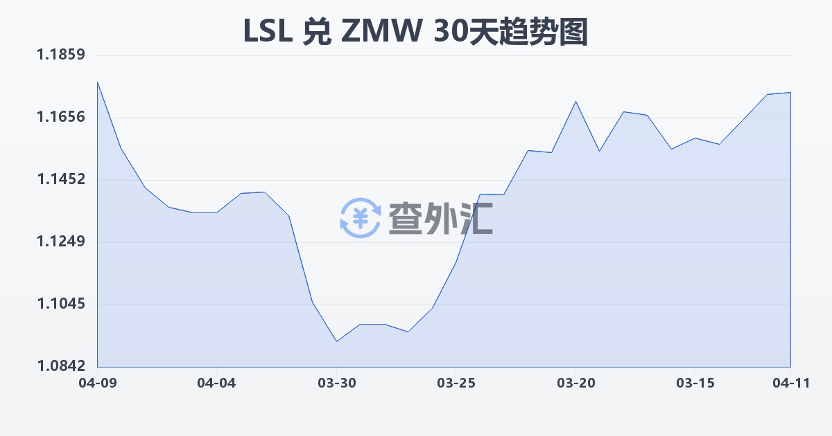 莱索托洛蒂兑赞比亚克瓦查(LSL/ZMW)近30天汇率走势图