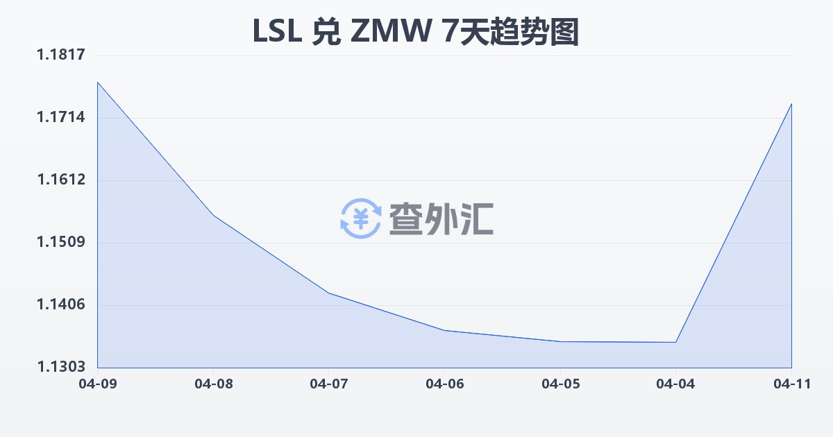莱索托洛蒂兑赞比亚克瓦查(LSL/ZMW)近7天汇率走势图