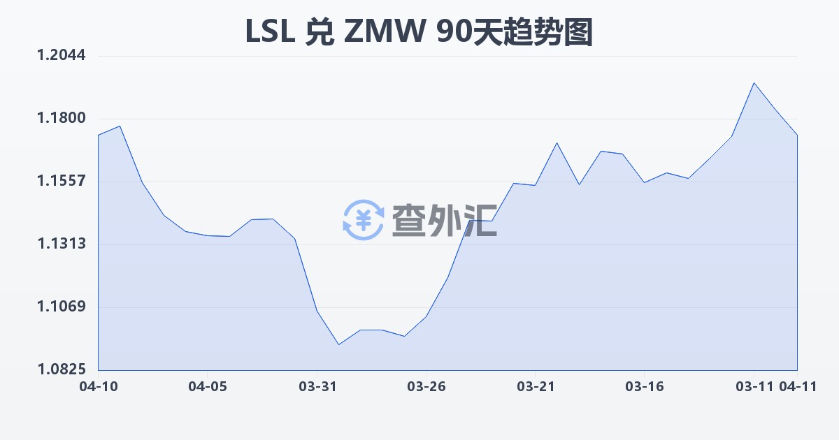 莱索托洛蒂兑赞比亚克瓦查(LSL/ZMW)近90天汇率走势图