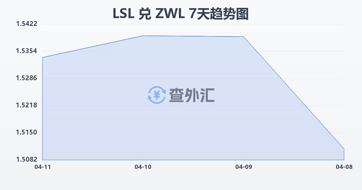 莱索托洛蒂兑津巴布韦元(LSL/ZWL)近7天汇率走势图