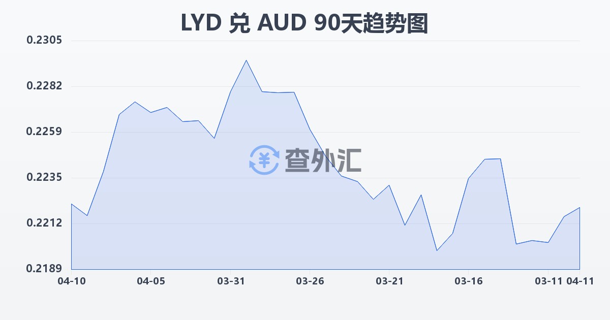 利比亚第纳尔兑澳大利亚元(LYD/AUD)近90天汇率走势图