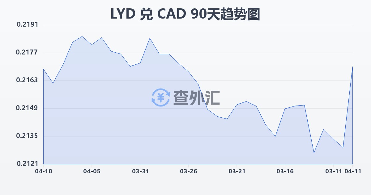 利比亚第纳尔兑加拿大元(LYD/CAD)近90天汇率走势图