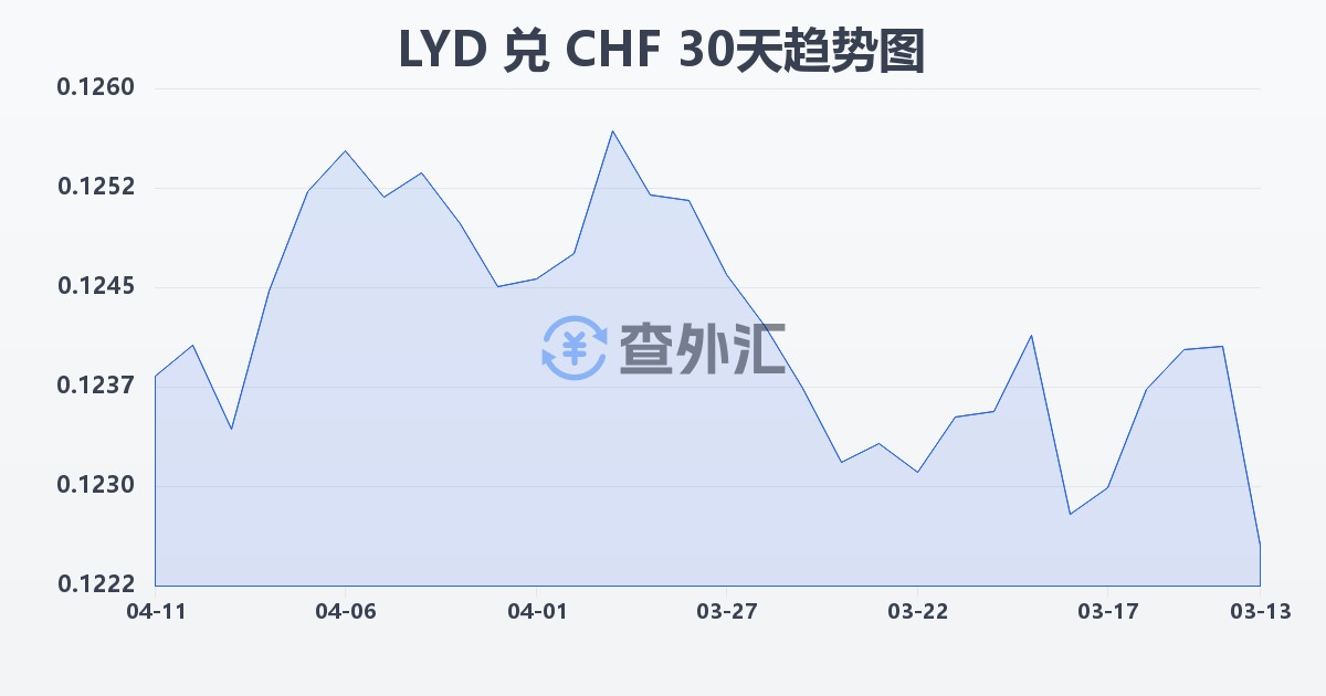利比亚第纳尔兑瑞士法郎(LYD/CHF)近30天汇率走势图