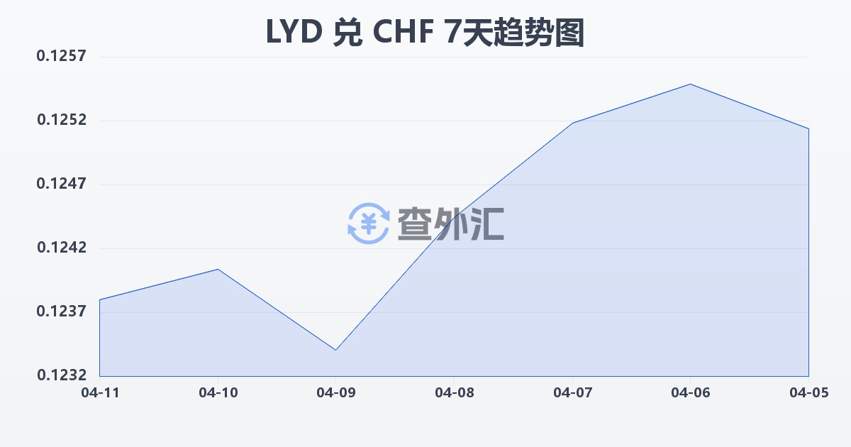 利比亚第纳尔兑瑞士法郎(LYD/CHF)近7天汇率走势图