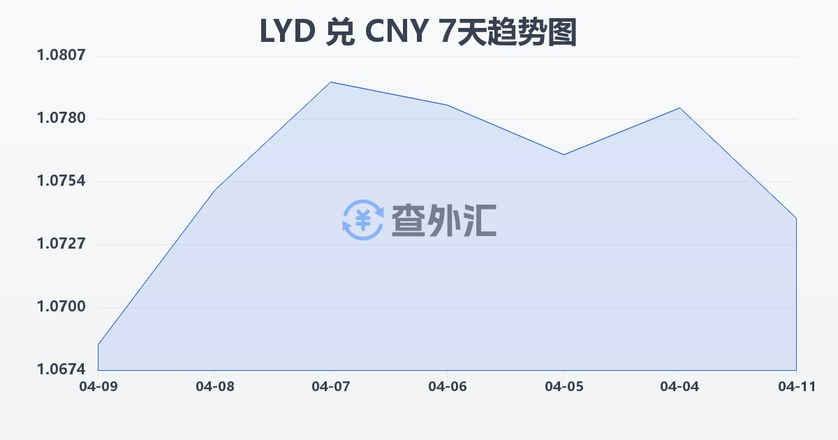 利比亚第纳尔兑人民币(LYD/CNY)近7天汇率走势图