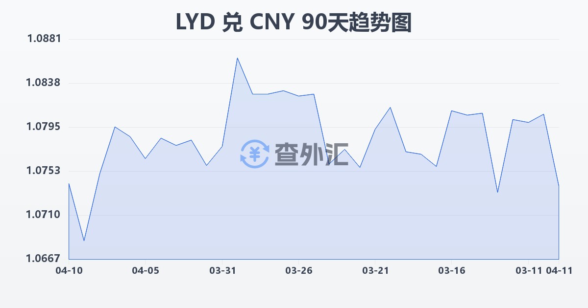 利比亚第纳尔兑人民币(LYD/CNY)近90天汇率走势图