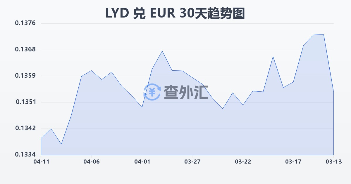 利比亚第纳尔兑欧元(LYD/EUR)近30天汇率走势图