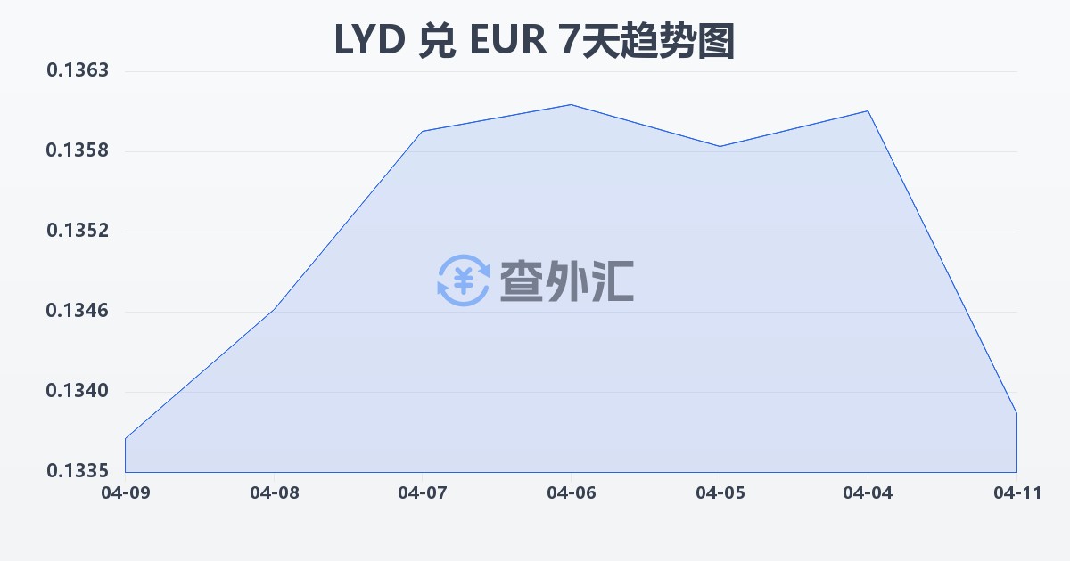 利比亚第纳尔兑欧元(LYD/EUR)近7天汇率走势图
