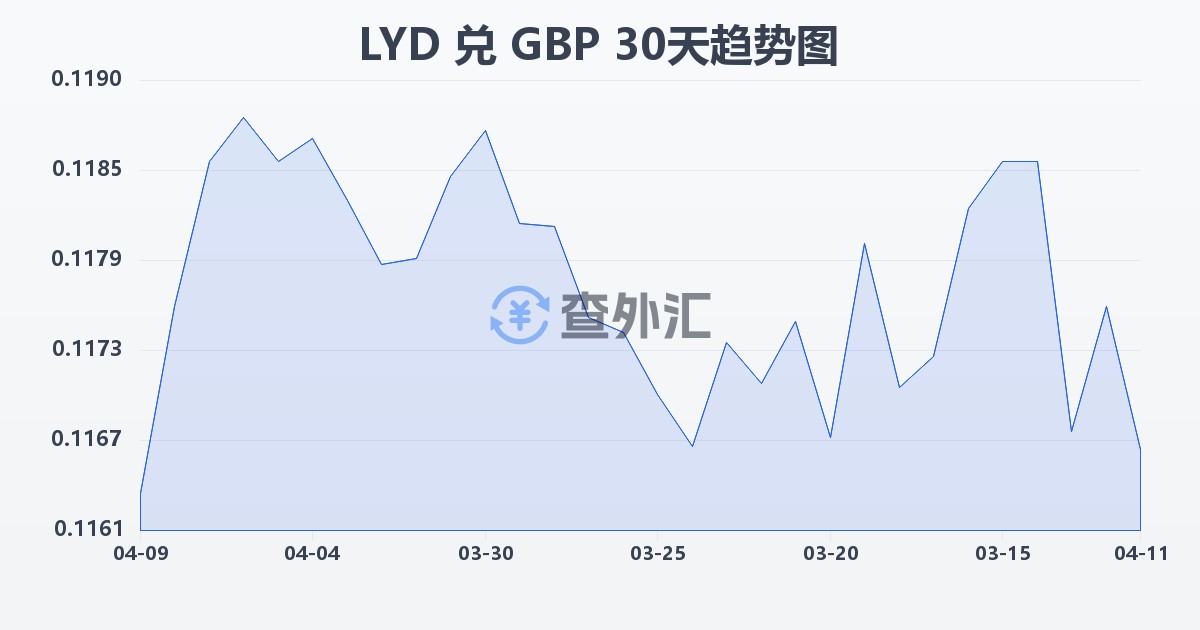 利比亚第纳尔兑英镑(LYD/GBP)近30天汇率走势图