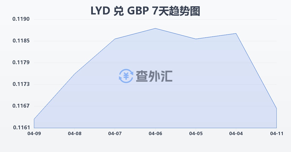 利比亚第纳尔兑英镑(LYD/GBP)近7天汇率走势图