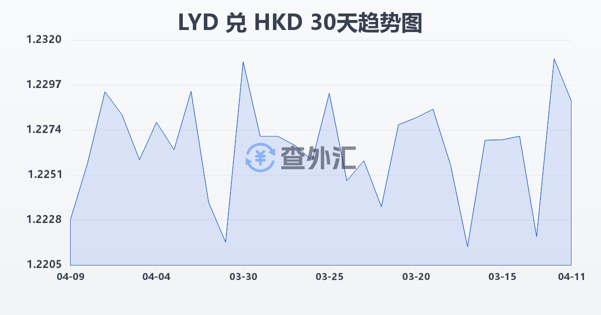 利比亚第纳尔兑港币(LYD/HKD)近30天汇率走势图