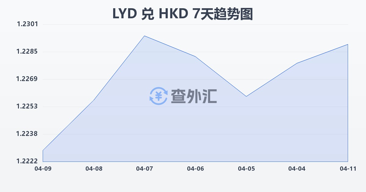 利比亚第纳尔兑港币(LYD/HKD)近7天汇率走势图