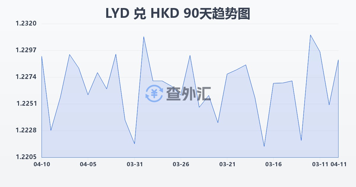 利比亚第纳尔兑港币(LYD/HKD)近90天汇率走势图