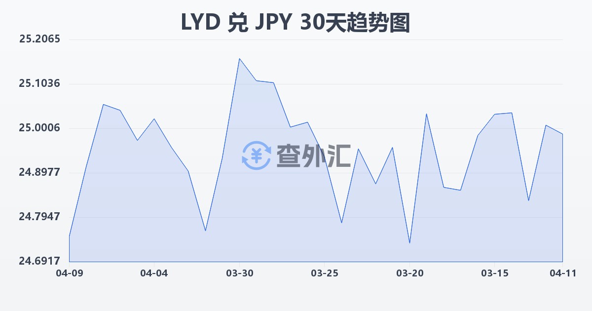 利比亚第纳尔兑日元(LYD/JPY)近30天汇率走势图