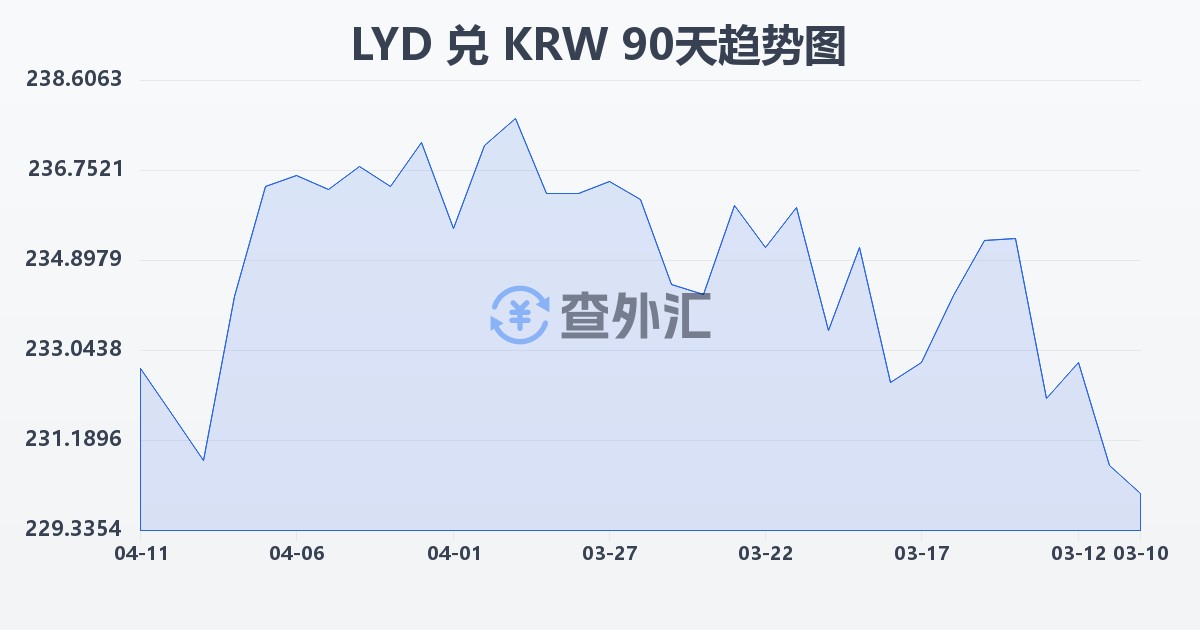 利比亚第纳尔兑韩元(LYD/KRW)近90天汇率走势图