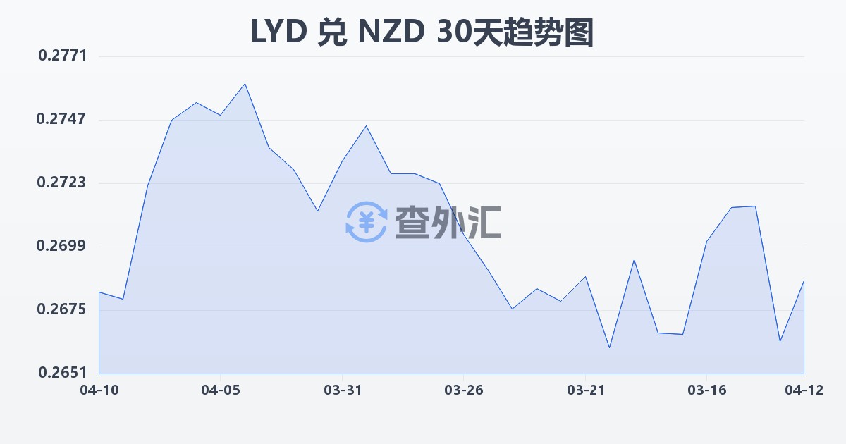 利比亚第纳尔兑新西兰元(LYD/NZD)近30天汇率走势图
