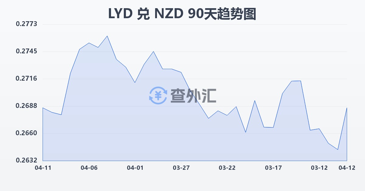 利比亚第纳尔兑新西兰元(LYD/NZD)近90天汇率走势图
