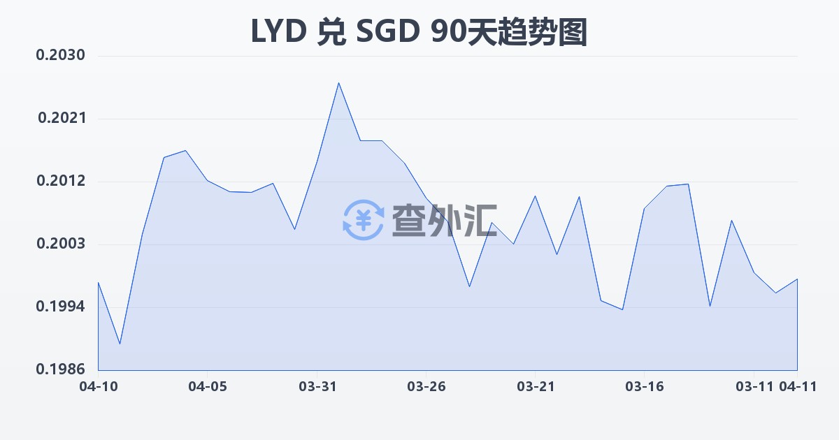 利比亚第纳尔兑新加坡元(LYD/SGD)近90天汇率走势图
