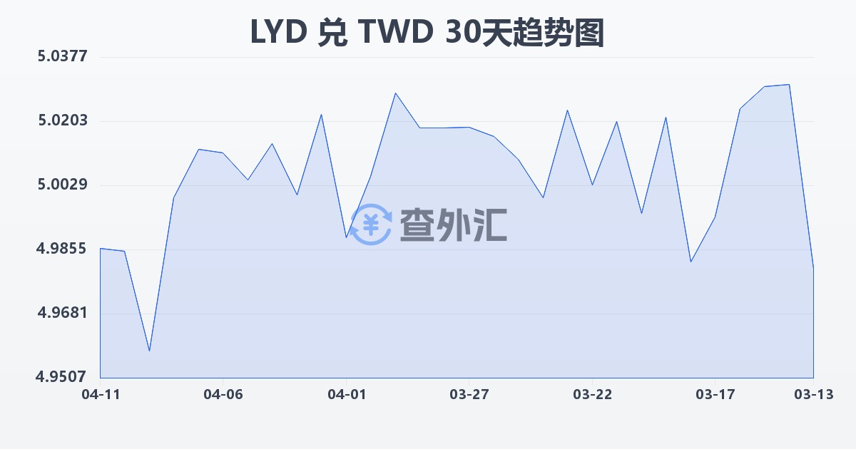利比亚第纳尔兑新台币(LYD/TWD)近30天汇率走势图