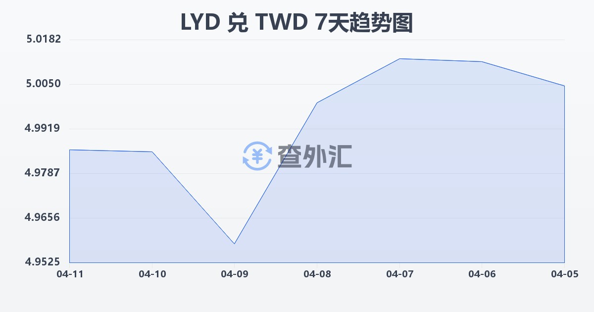 利比亚第纳尔兑新台币(LYD/TWD)近7天汇率走势图