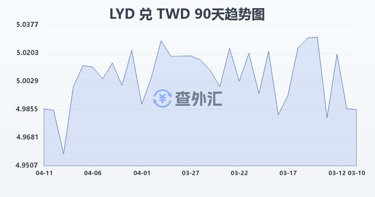 利比亚第纳尔兑新台币(LYD/TWD)近90天汇率走势图