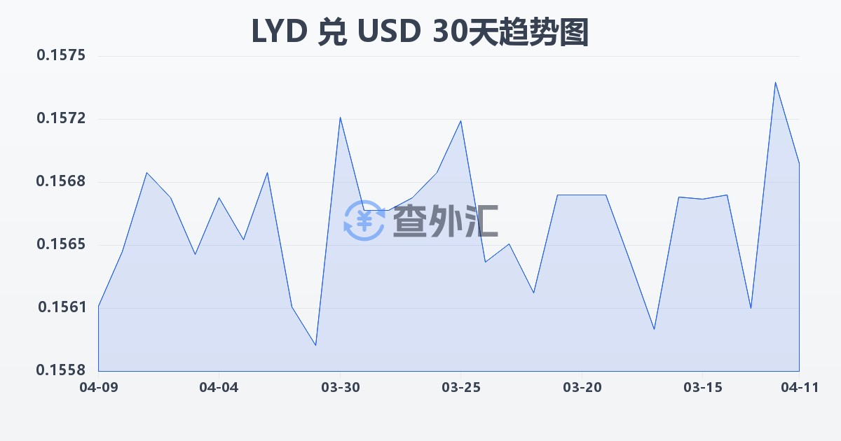 利比亚第纳尔兑美元(LYD/USD)近30天汇率走势图