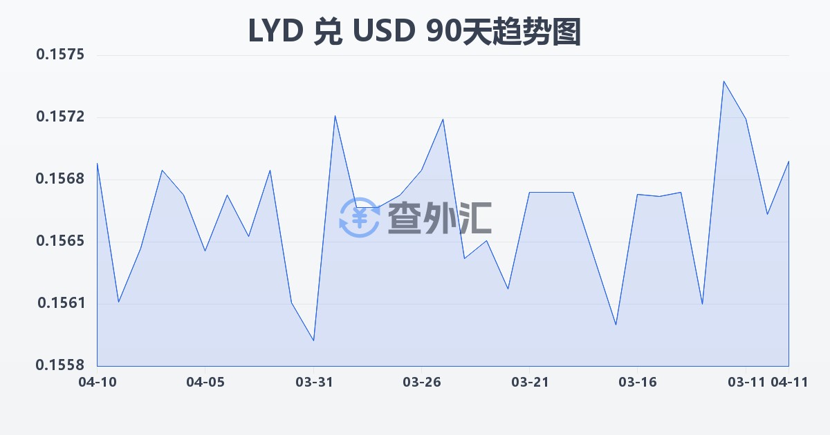 利比亚第纳尔兑美元(LYD/USD)近90天汇率走势图