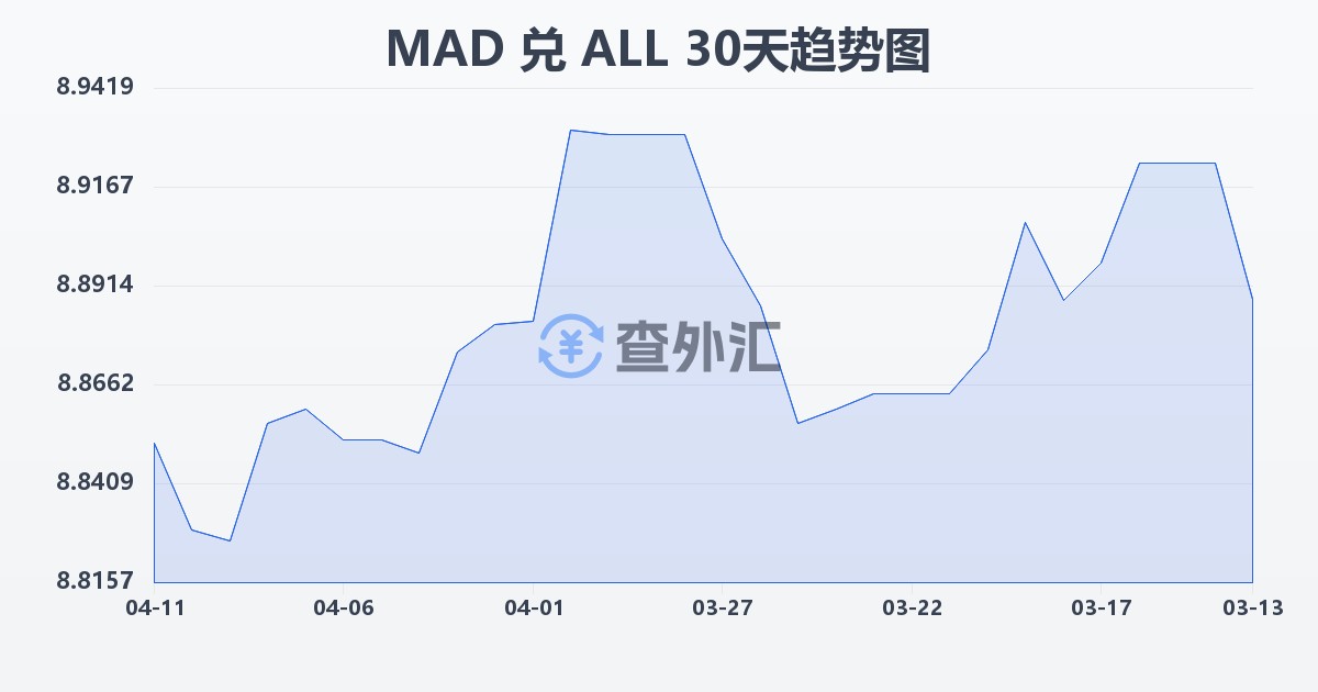 摩洛哥迪拉姆兑阿尔巴尼亚列克(MAD/ALL)近30天汇率走势图