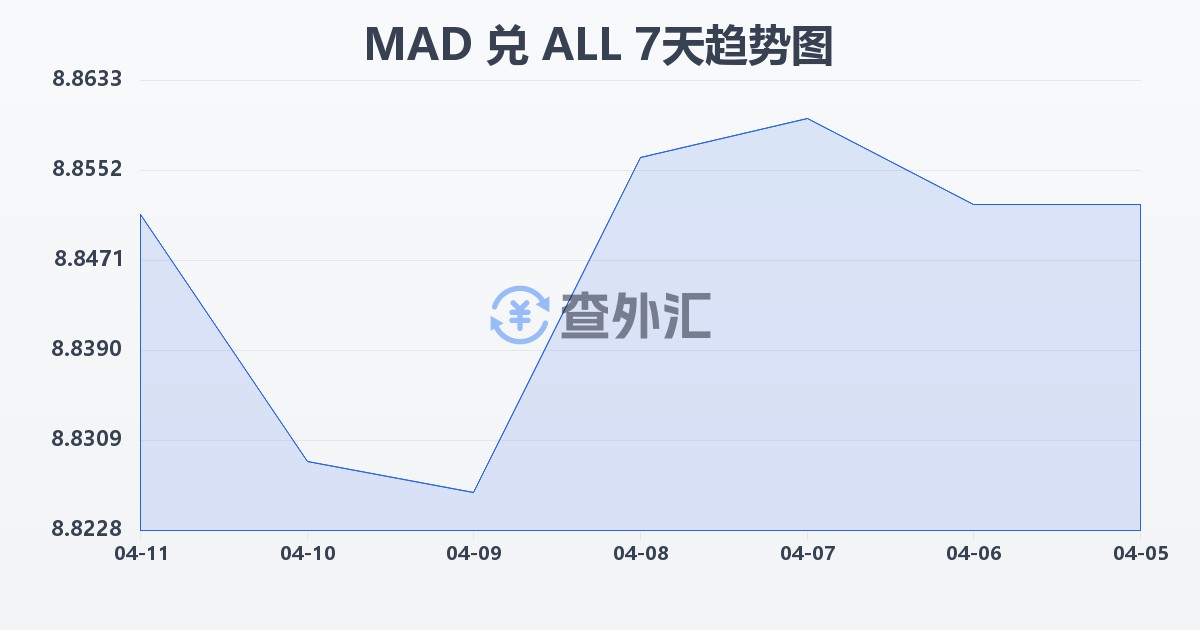 摩洛哥迪拉姆兑阿尔巴尼亚列克(MAD/ALL)近7天汇率走势图