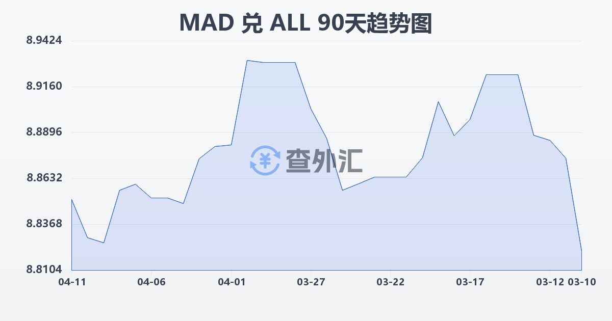 摩洛哥迪拉姆兑阿尔巴尼亚列克(MAD/ALL)近90天汇率走势图