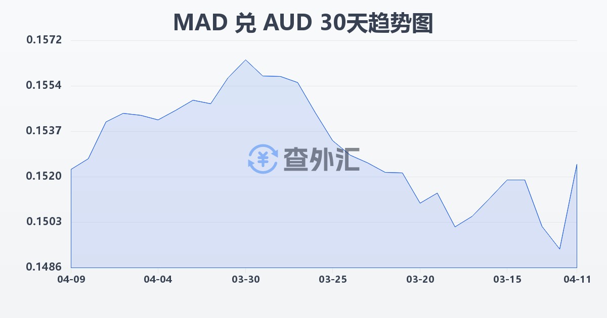 摩洛哥迪拉姆兑澳大利亚元(MAD/AUD)近30天汇率走势图