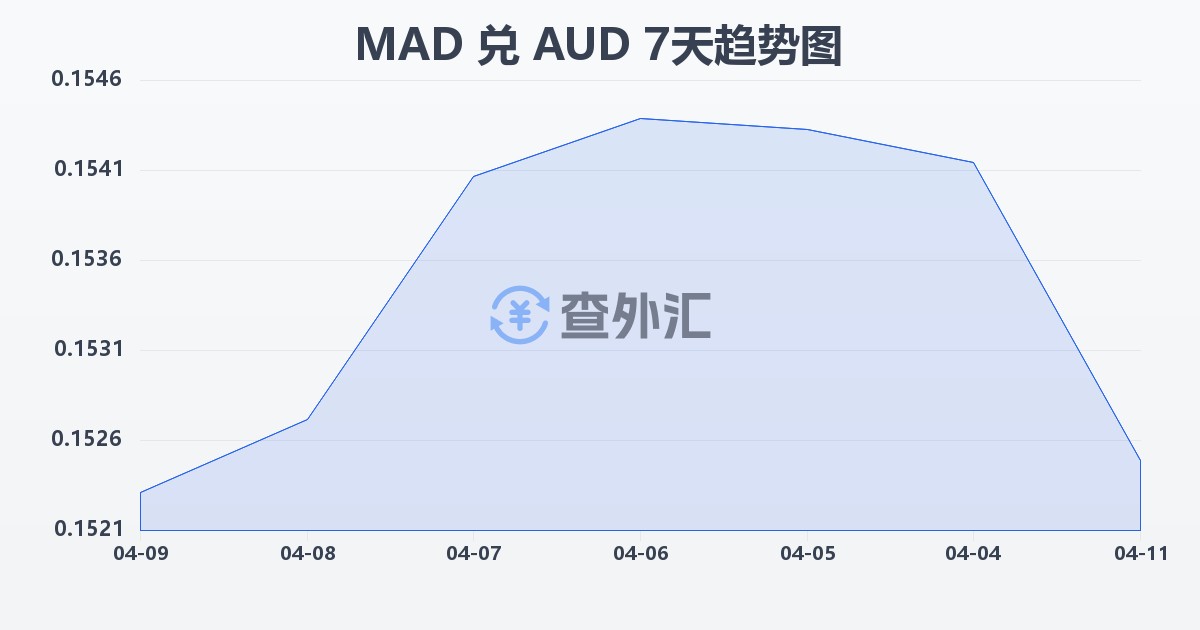 摩洛哥迪拉姆兑澳大利亚元(MAD/AUD)近7天汇率走势图