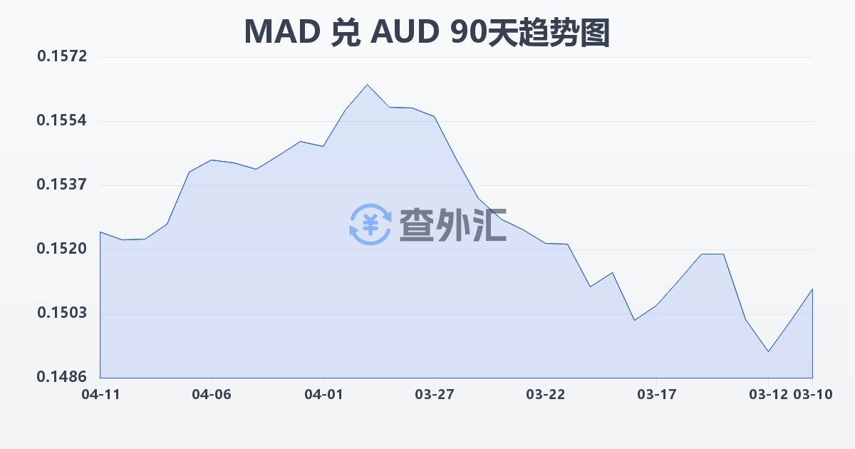 摩洛哥迪拉姆兑澳大利亚元(MAD/AUD)近90天汇率走势图