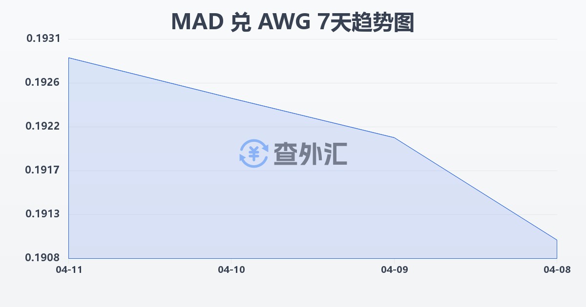 摩洛哥迪拉姆兑阿鲁巴弗罗林(MAD/AWG)近7天汇率走势图