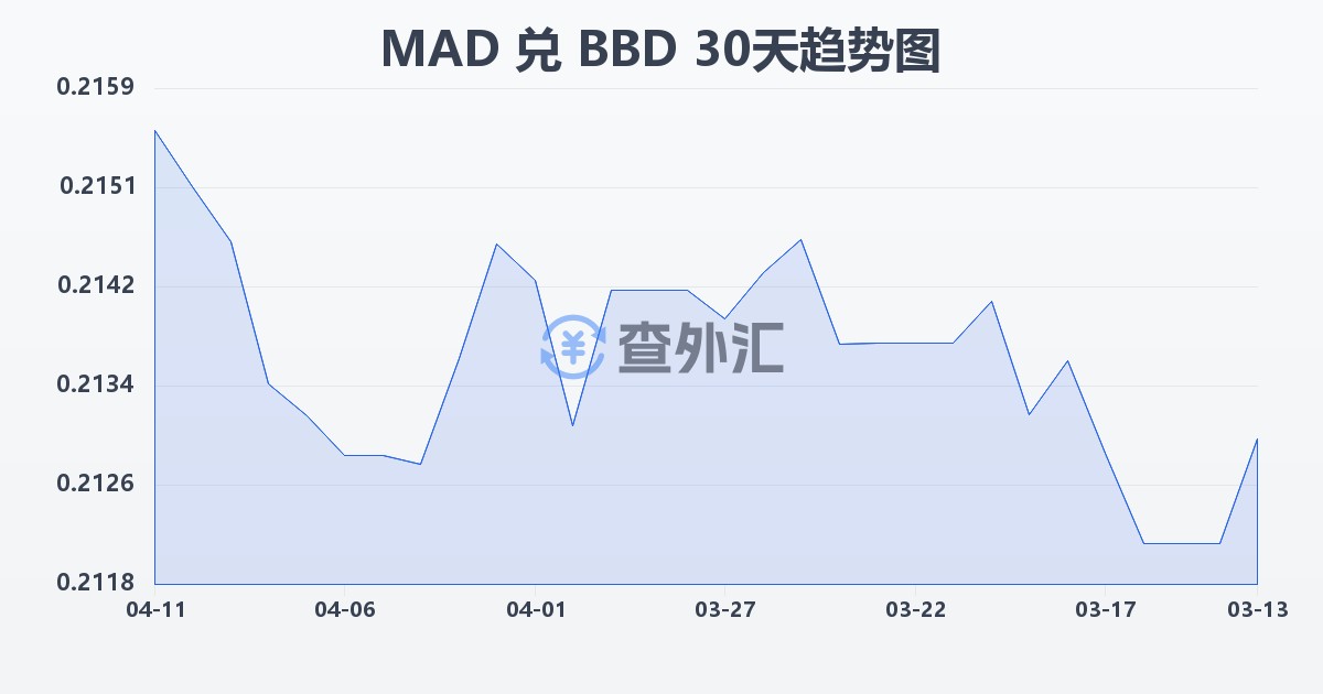 摩洛哥迪拉姆兑巴巴多斯元(MAD/BBD)近30天汇率走势图