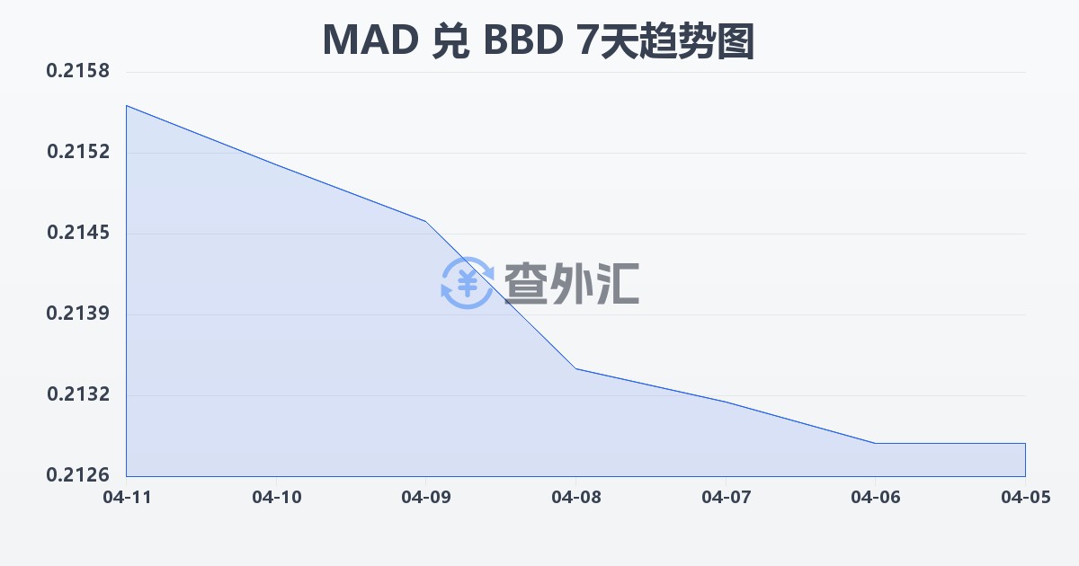 摩洛哥迪拉姆兑巴巴多斯元(MAD/BBD)近7天汇率走势图