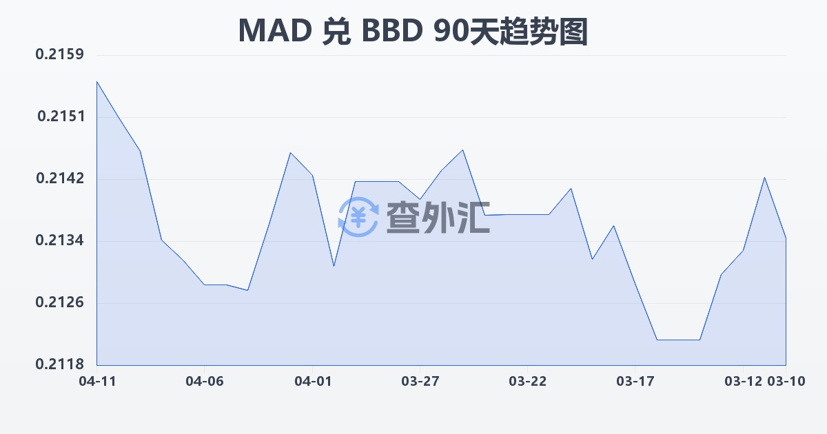 摩洛哥迪拉姆兑巴巴多斯元(MAD/BBD)近90天汇率走势图