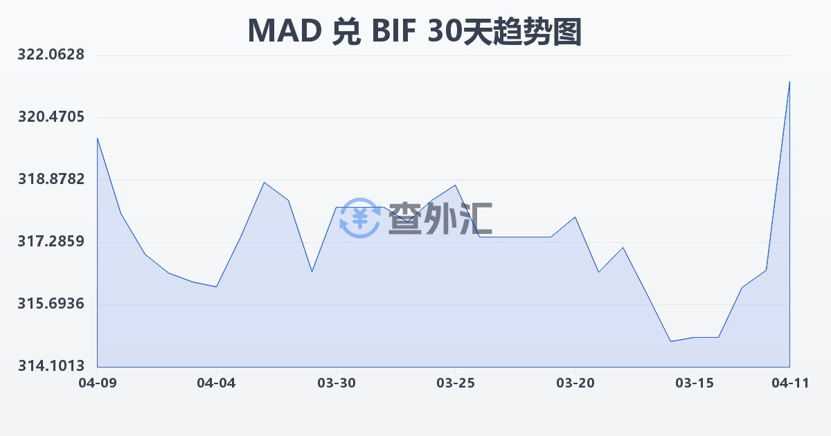摩洛哥迪拉姆兑布隆迪法郎(MAD/BIF)近30天汇率走势图