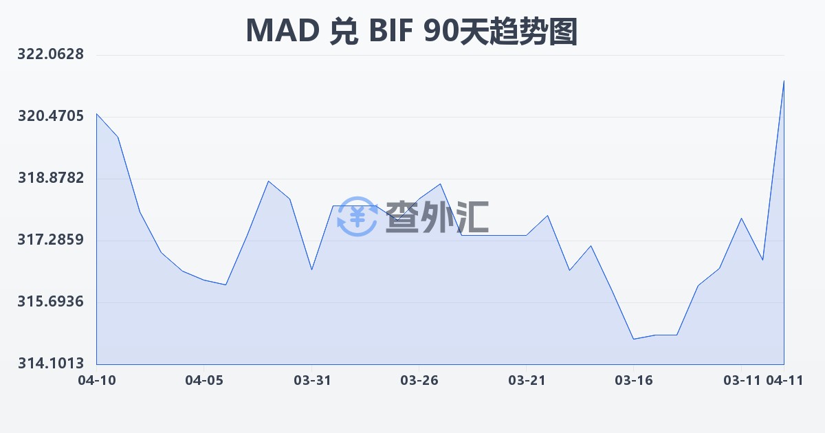 摩洛哥迪拉姆兑布隆迪法郎(MAD/BIF)近90天汇率走势图