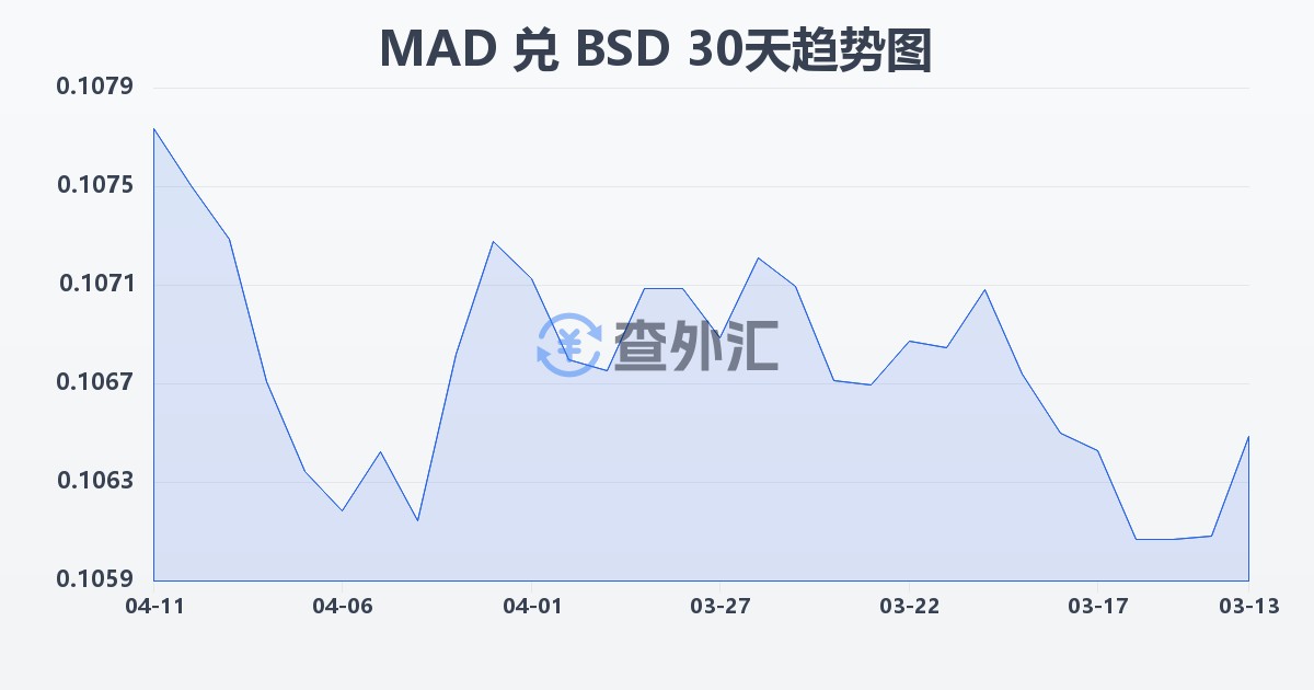 摩洛哥迪拉姆兑巴哈马元(MAD/BSD)近30天汇率走势图