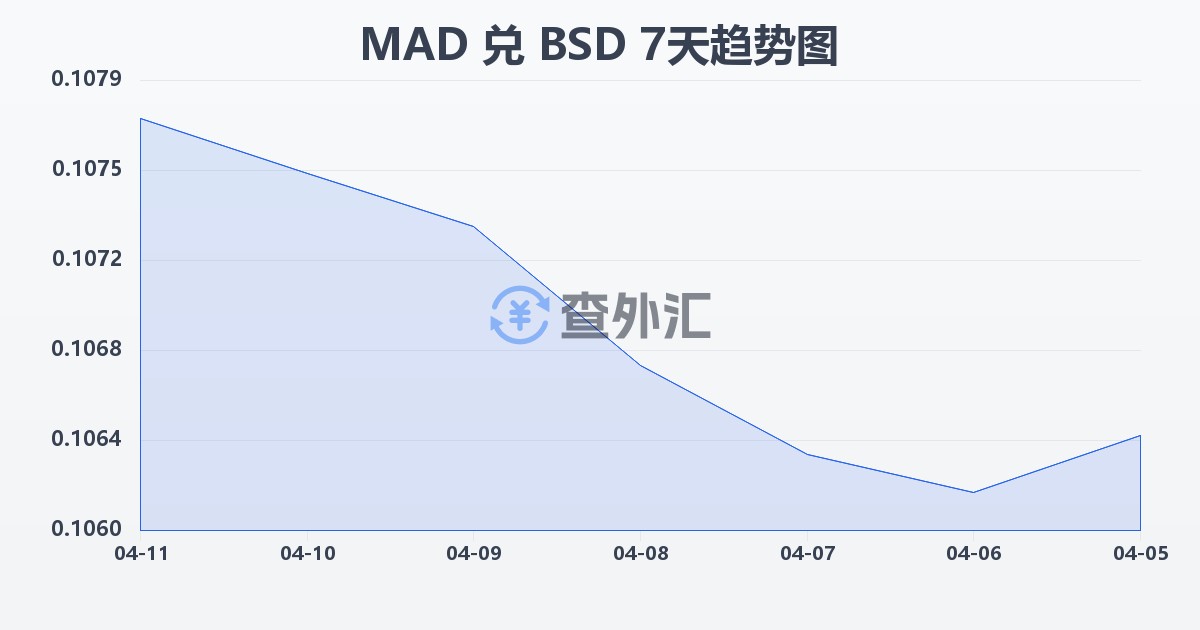 摩洛哥迪拉姆兑巴哈马元(MAD/BSD)近7天汇率走势图