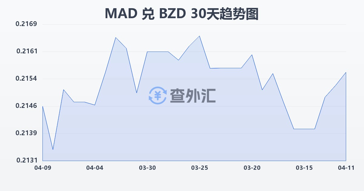 摩洛哥迪拉姆兑伯利兹元(MAD/BZD)近30天汇率走势图