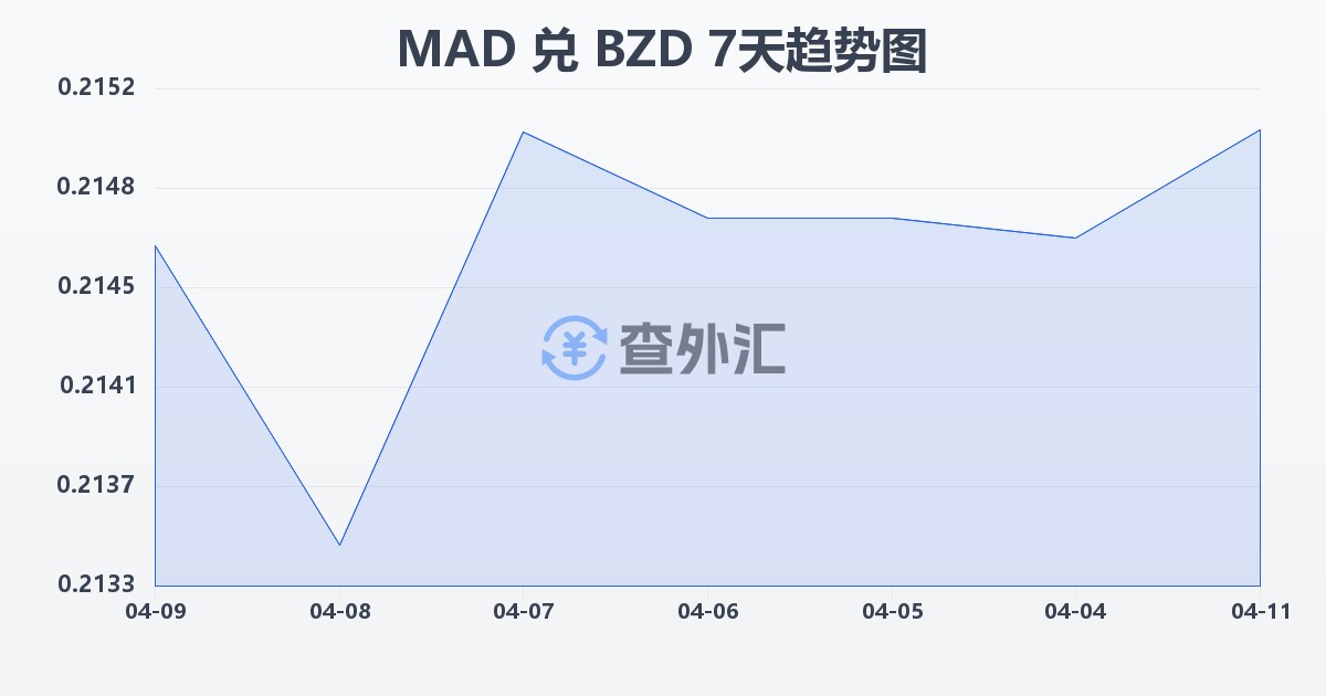 摩洛哥迪拉姆兑伯利兹元(MAD/BZD)近7天汇率走势图